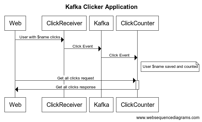 Kafka Clicker Application
